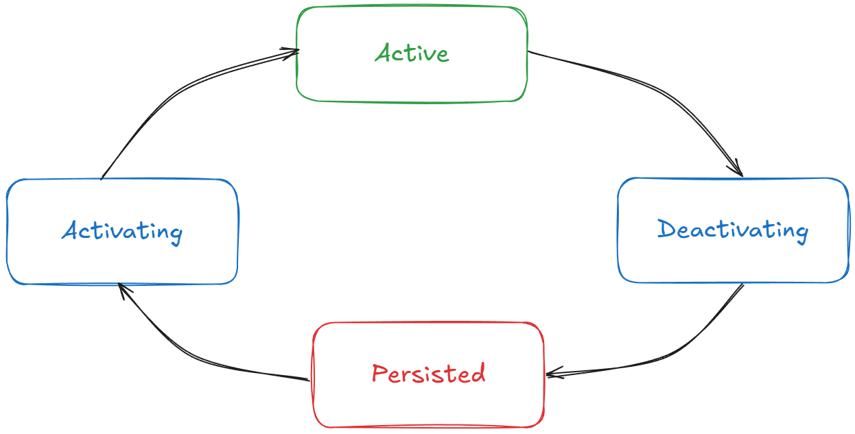 Grain lifecycle